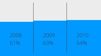 Spenden juristischer Personen an die SPD unter 10.000 Euro, 2008 bis 2010
