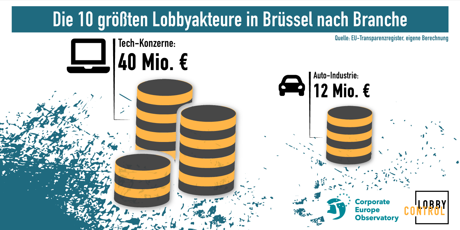 Die 10 größten Lobbyakteure in Brüssel nach Branche