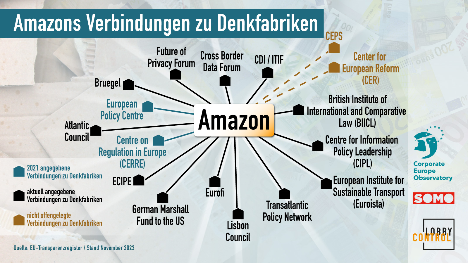 Amazon arbeitet bei der Lobbyarbeit inzwischen mit sehr vielen Denkfabriken.