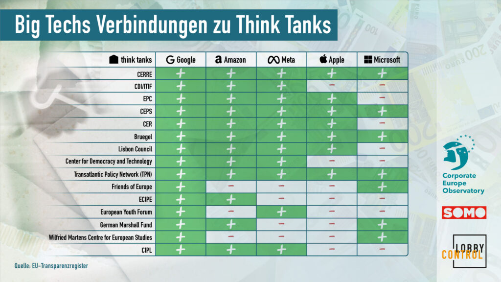 Nur Google arbeitet noch mehr als Amazon mit Think Tanks zusammen.