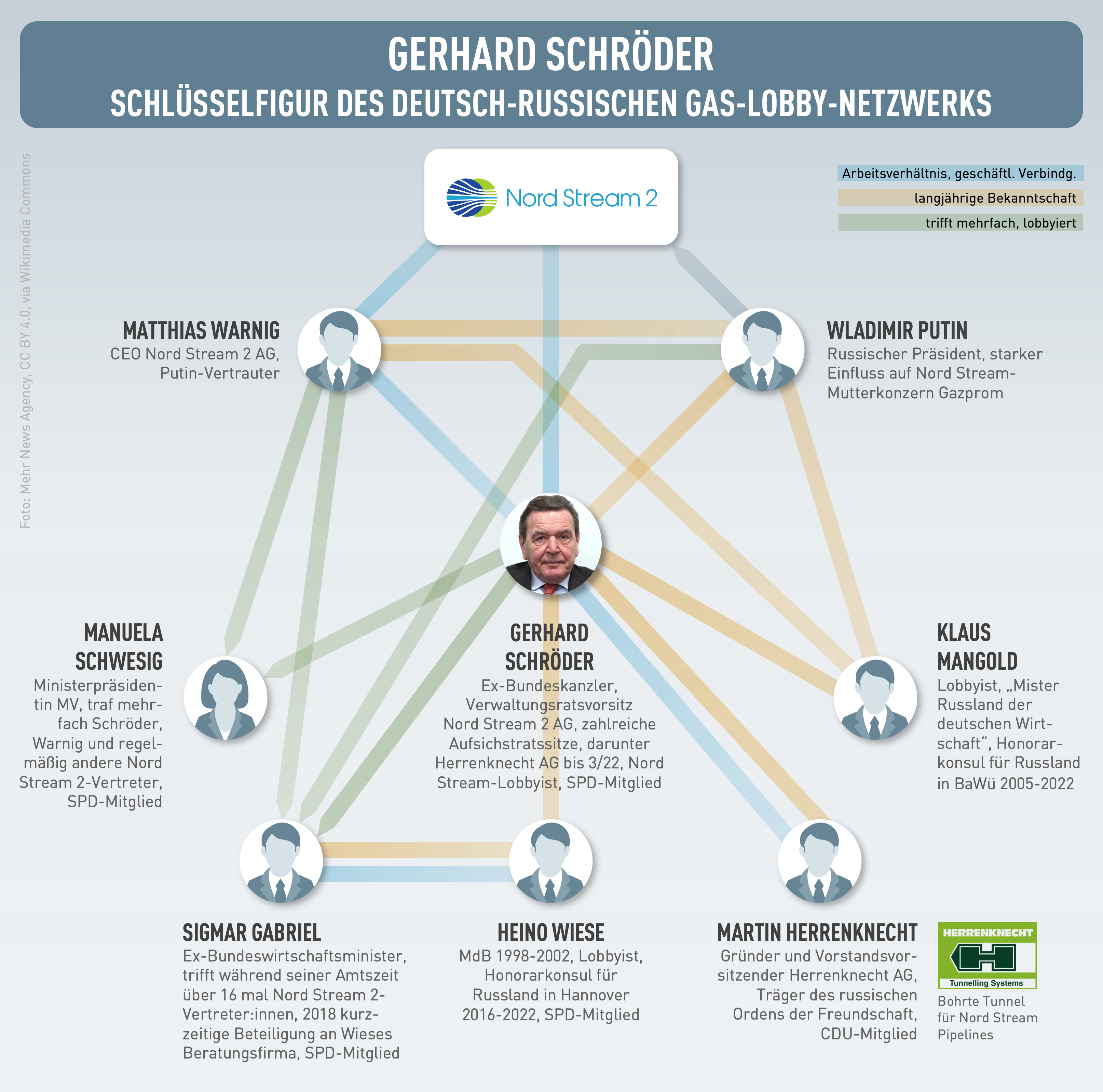 Das deutsch-russische Lobbynetzwerk