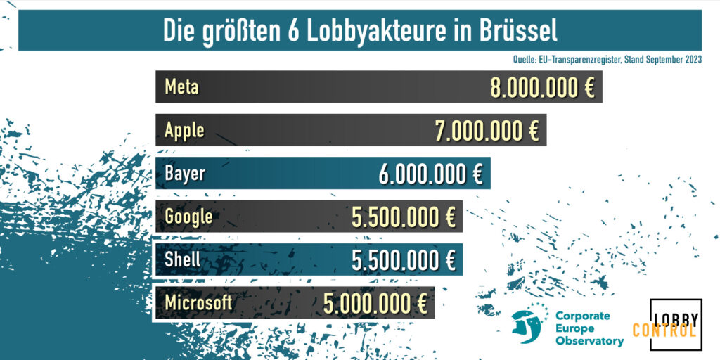 Die 6 größten Lobbyakteure in Brüssel