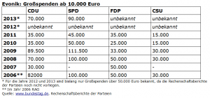 Evonik Großspenden