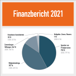 Finanzbericht 2021