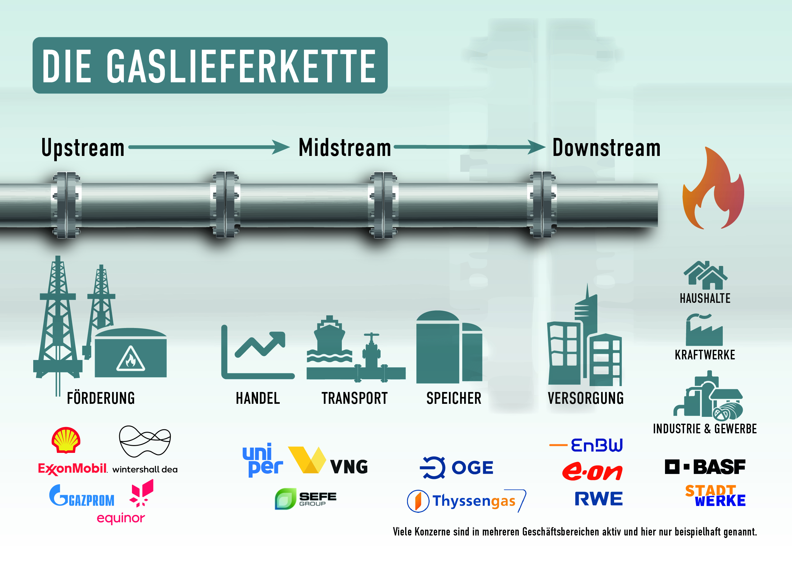 Gaslieferkette der Energiekonzerne in Deutschland