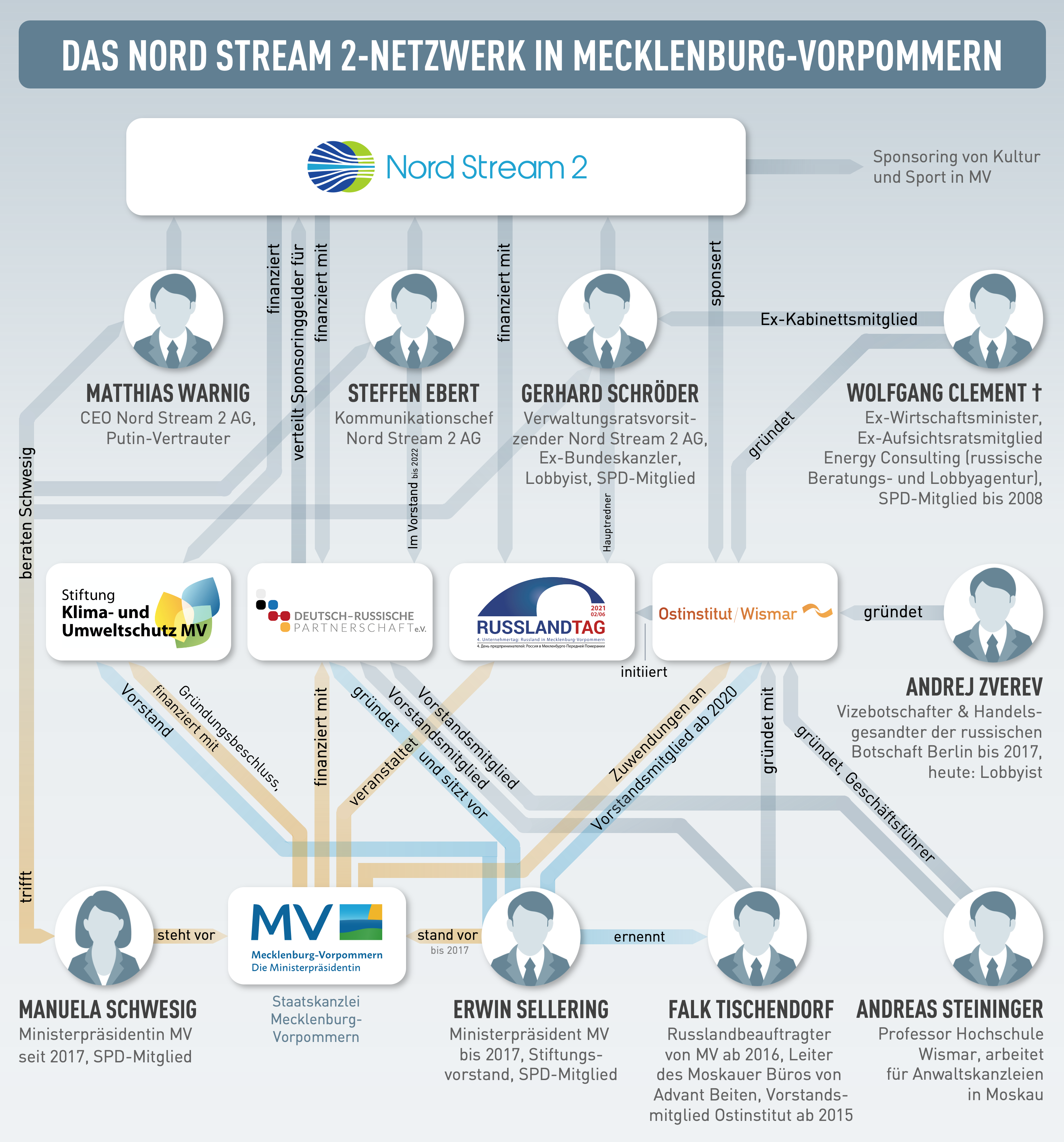 Dem Nordstream2-Netzwerk in Mecklenburg Vorpommern gehören viele bekannte Politiker:innen an