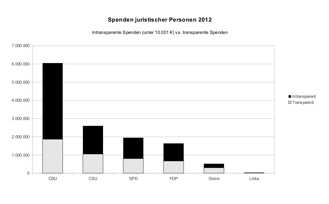 Grafik-Spenden-JuristPersonen-2012-Verteilung_mitFDP_gross