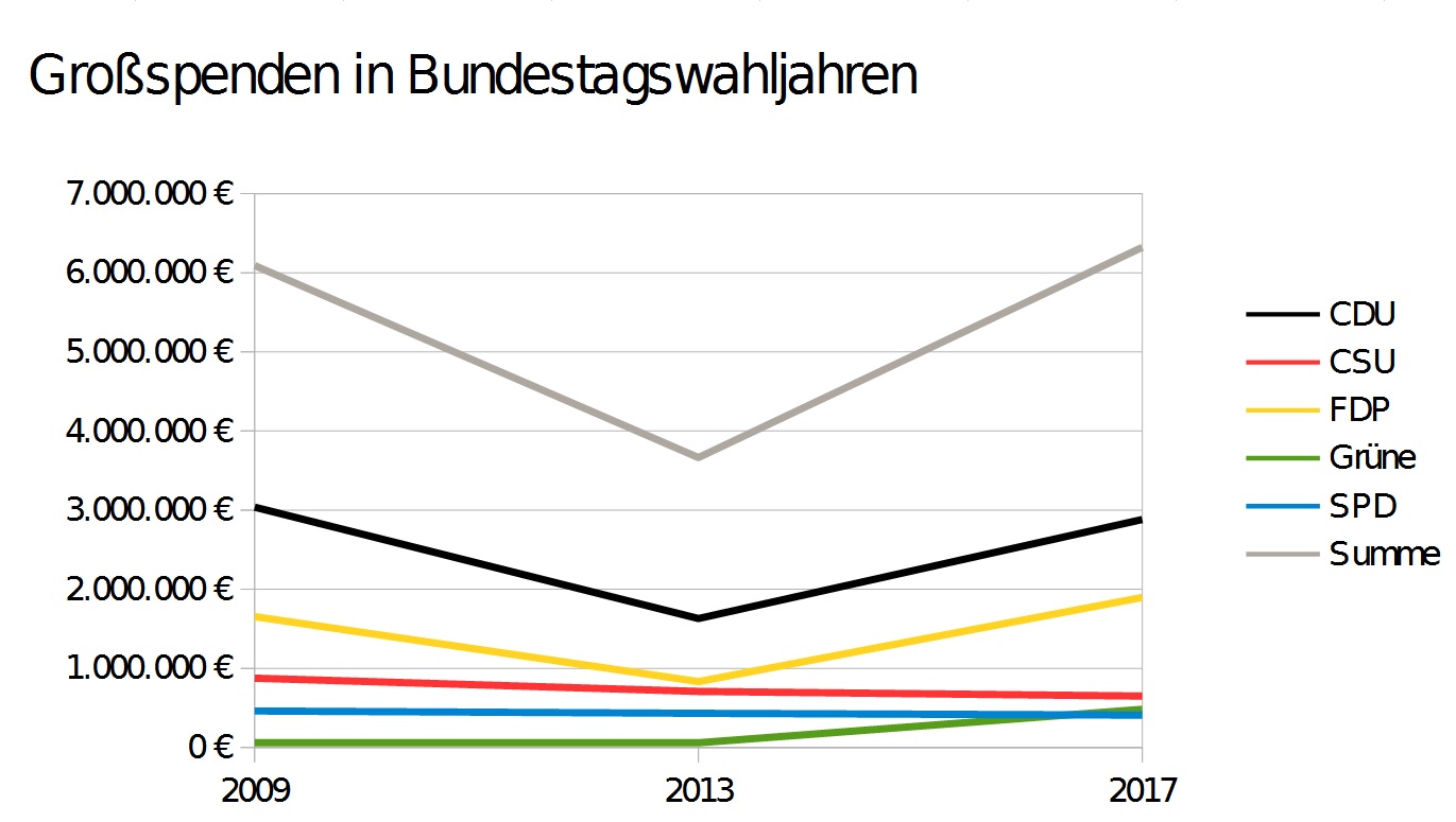 Entwicklung der Großspenden zu Bundestagswahlen 2009-2013-2017