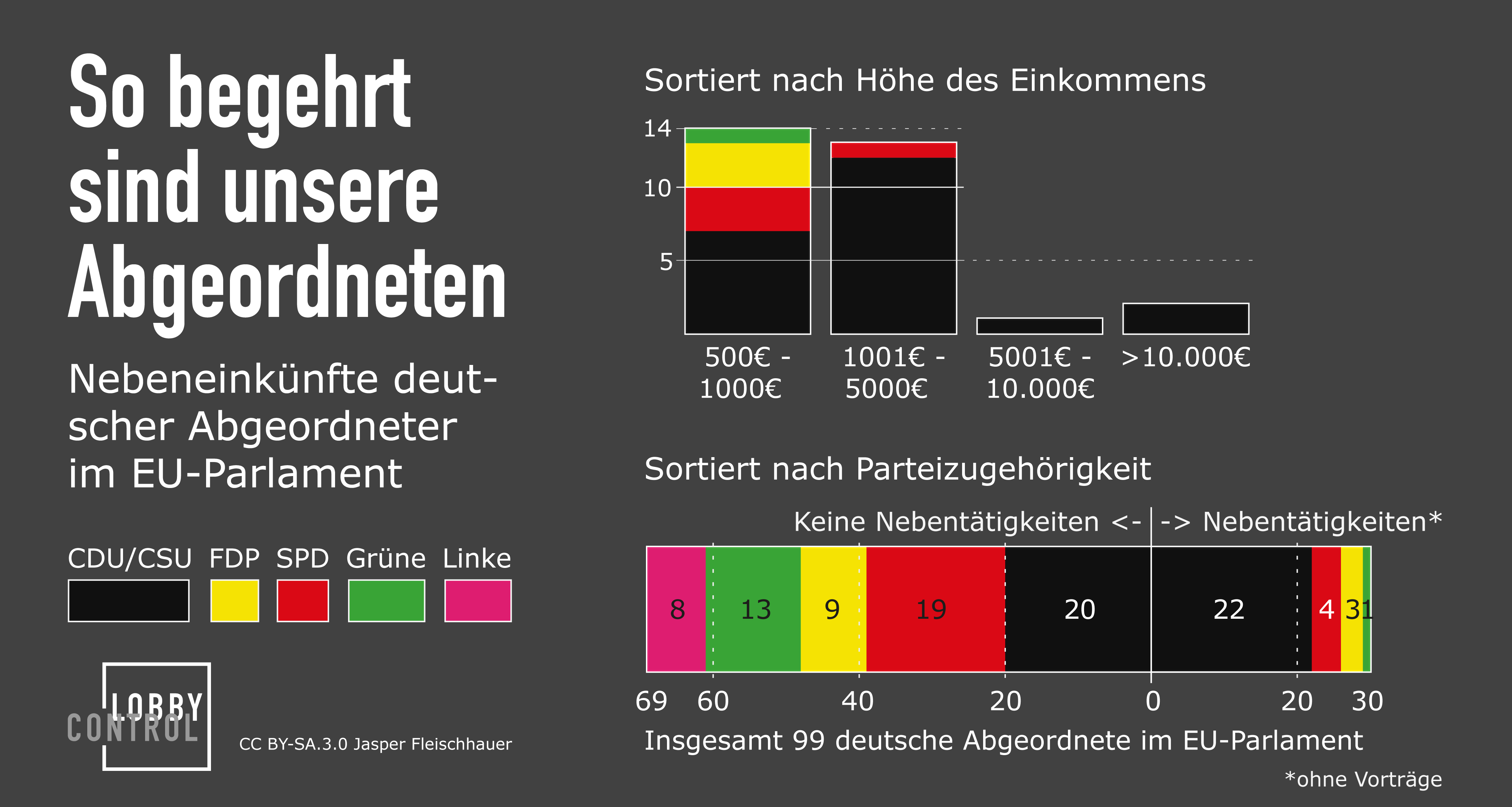 https://www.lobbycontrol.de/wp-content/uploads/Infografik-Nebeneinkuenfte-Europaabgeordnete_Feb2013.png