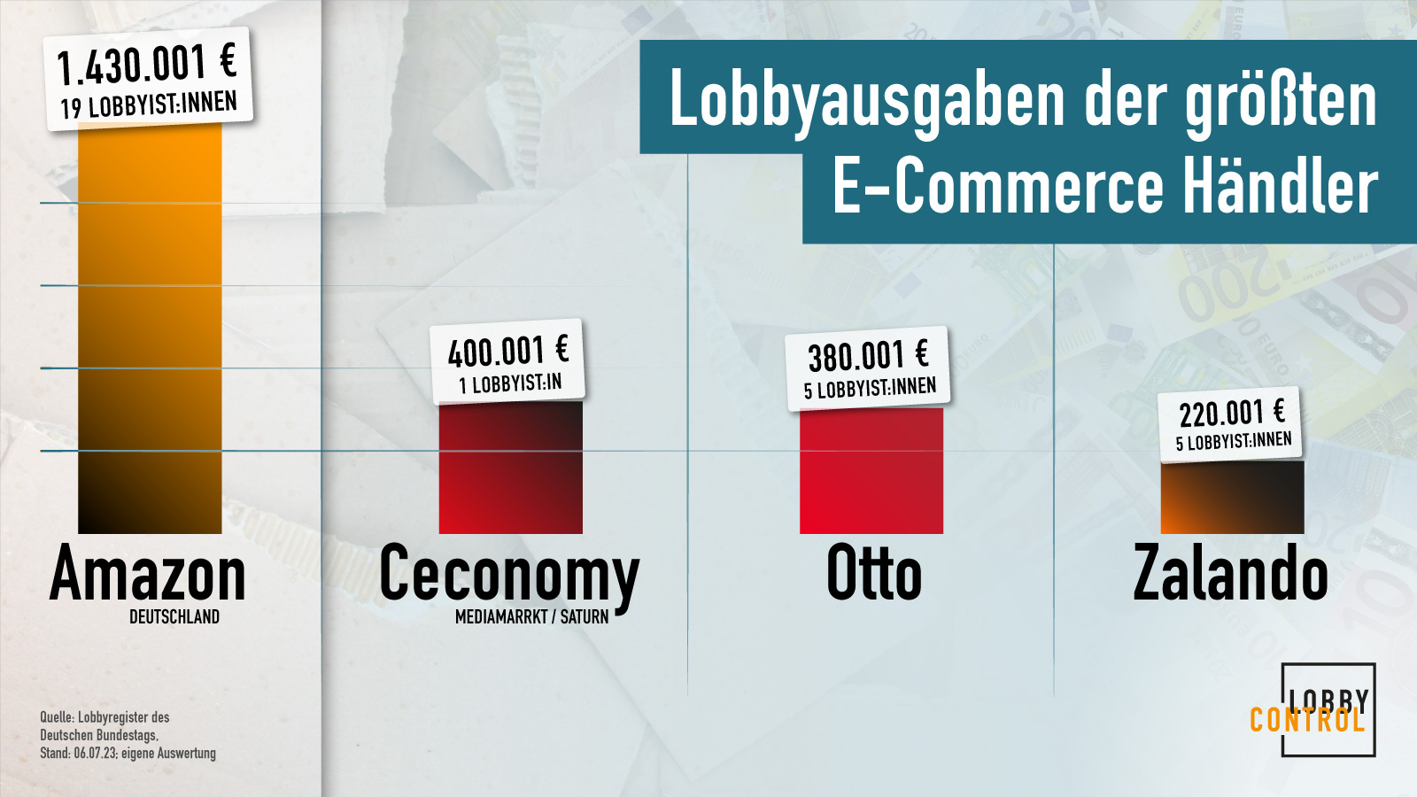Die Lobbyausgaben der Ecommerce-Händler