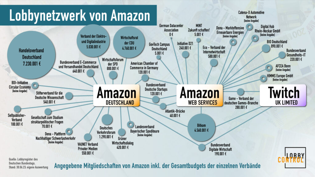 Das Lobbynetzwerk von Amazon