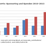 Parteisponsoring und Spenden von Philip Morris, 2010-2015