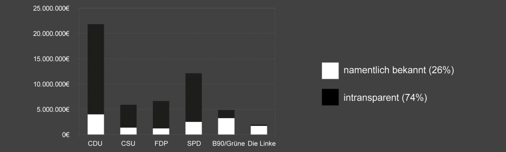 Anteil der intranparenten Parteispenden 2011 nach Parteien