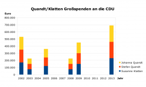 Quandt_Klatten_Grossspenden_CDU