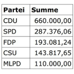 Grossspenden sortiert nach Parteien
