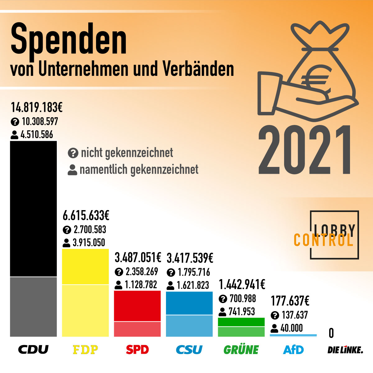 Bundestagswahl: Die Parteispenden steigen, die Intransparenz bleibt