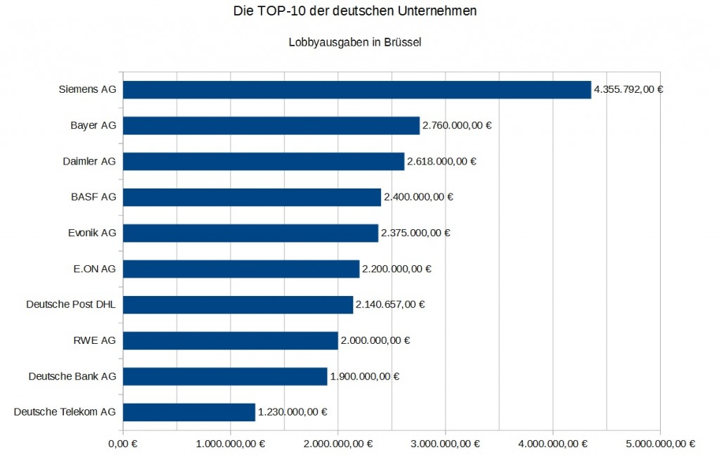 https://www.lobbycontrol.de/kurzmeldung/lobbyfacts-die-groessten-deutschen-lobbyakteure-in-bruessel-19716/