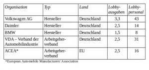 Die Tabelle zeigt die Lobbyausgaben und die Anzahl der Lobbyisten von VW, Daimler, BMW, VDA und ACEA.