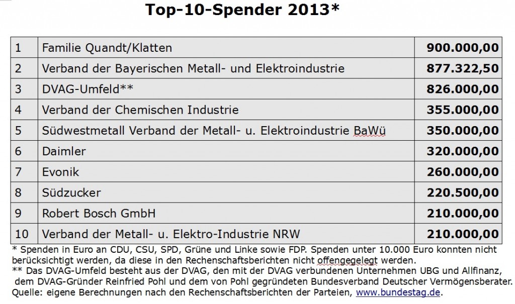 Top Spender 2013 inkl FDP