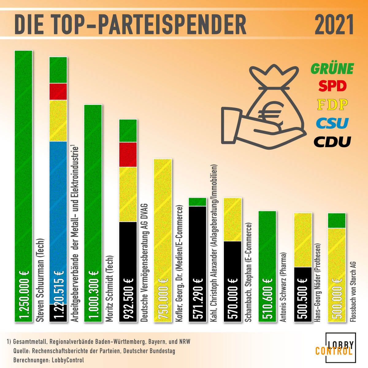 Bundestagswahl Die Parteispenden steigen, die Intransparenz bleibt Volksverpetzer