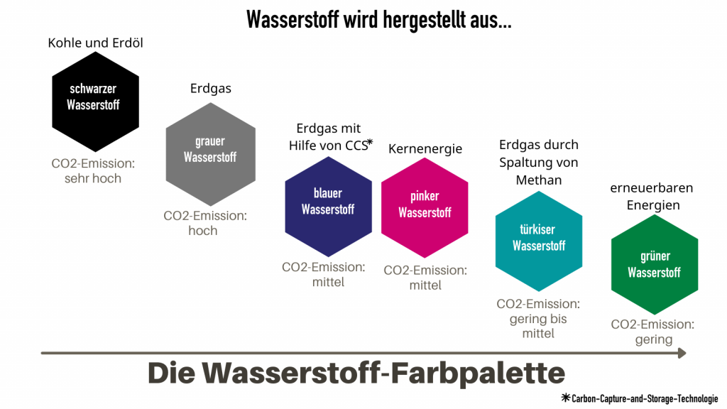 Die Wasserstoff-Farbpalette