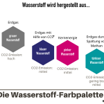 Die Wasserstoff-Farbpalette