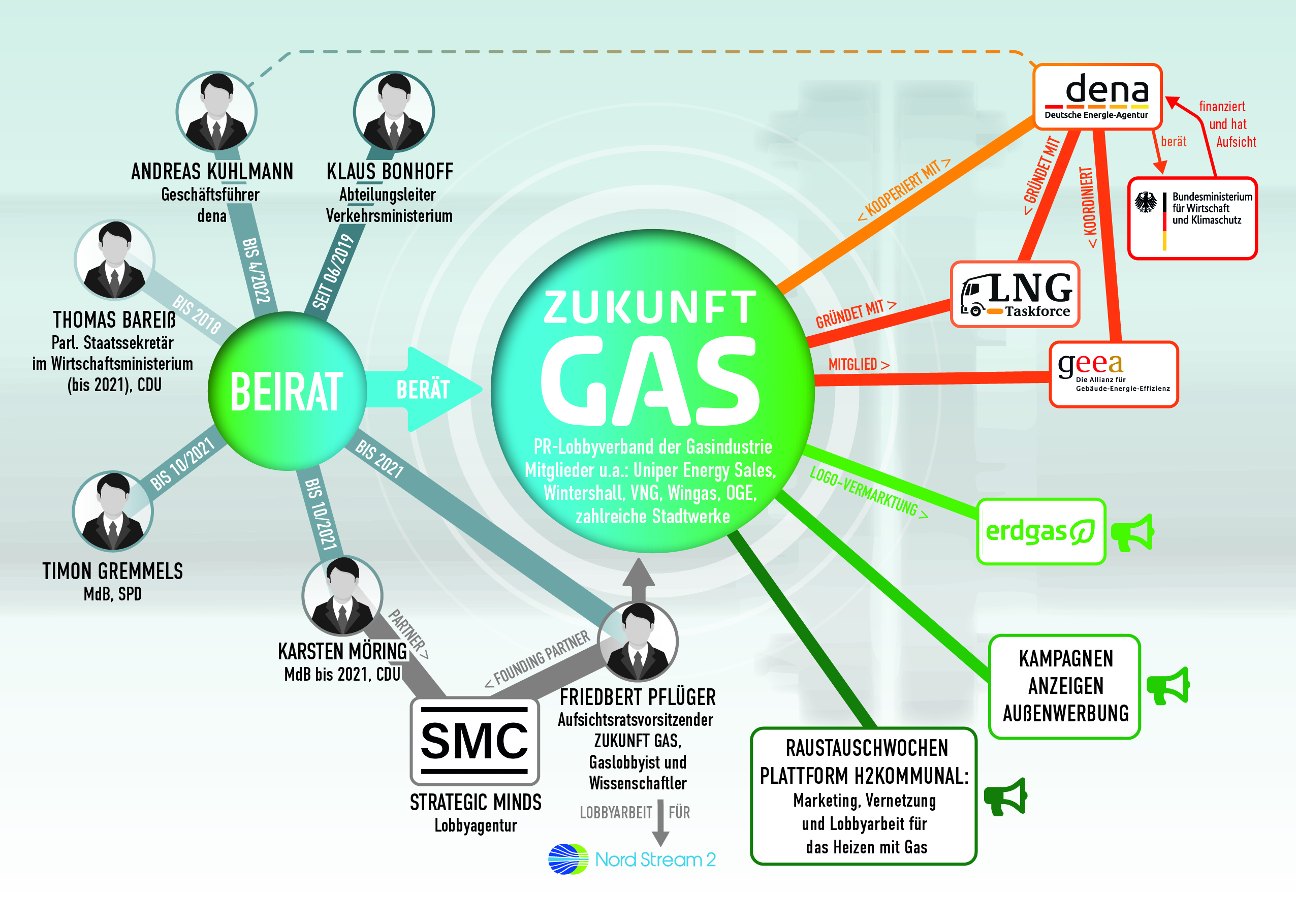 Zukunft Gas-Netzwerk