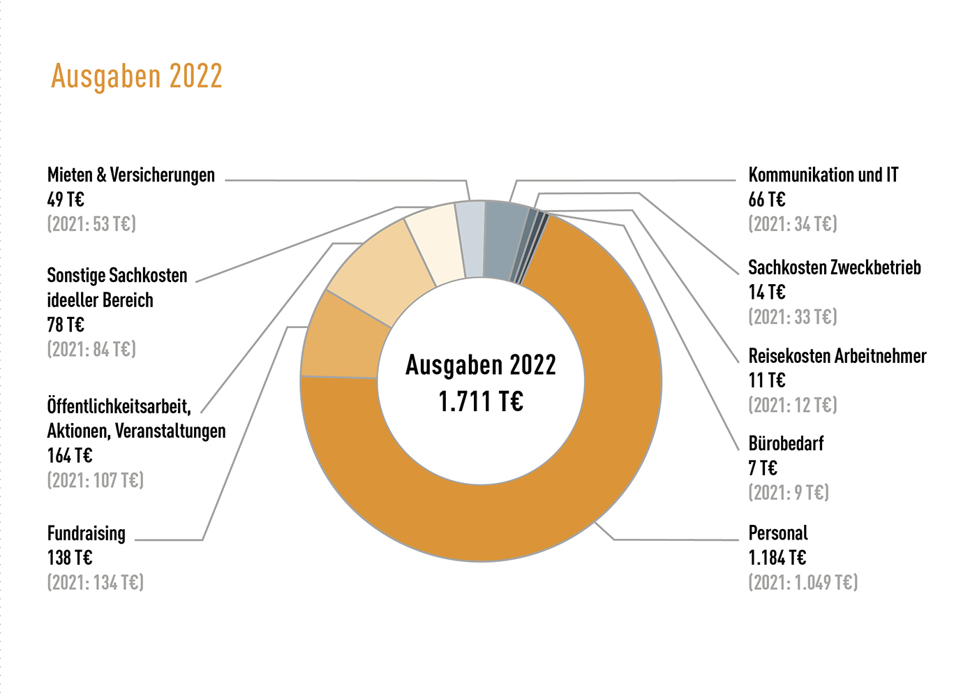 Finanzbericht 2022: Übersicht zu den Ausgaben 2022