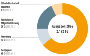 Finanzbericht 2024 - Ausgaben