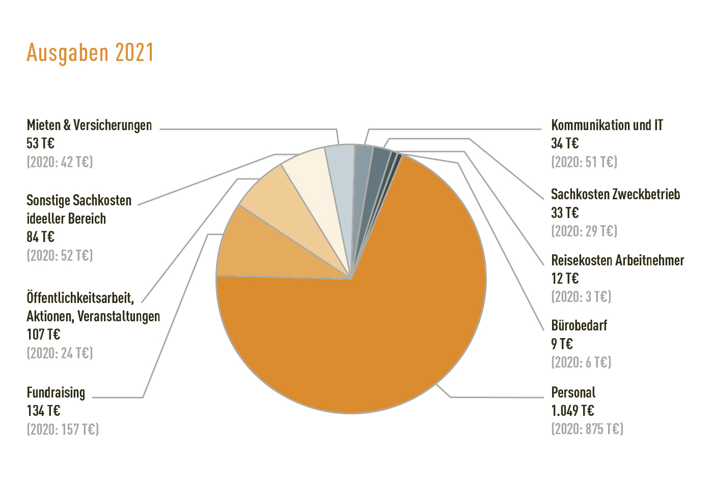 Finanzbericht 2021 Ausgaben