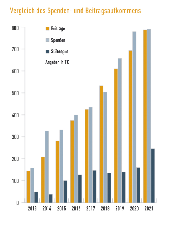 Vergleich des Spenden- und Beitragsaufkommens