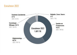 Finanzbericht 2022: Überblick zu den Einnahmen