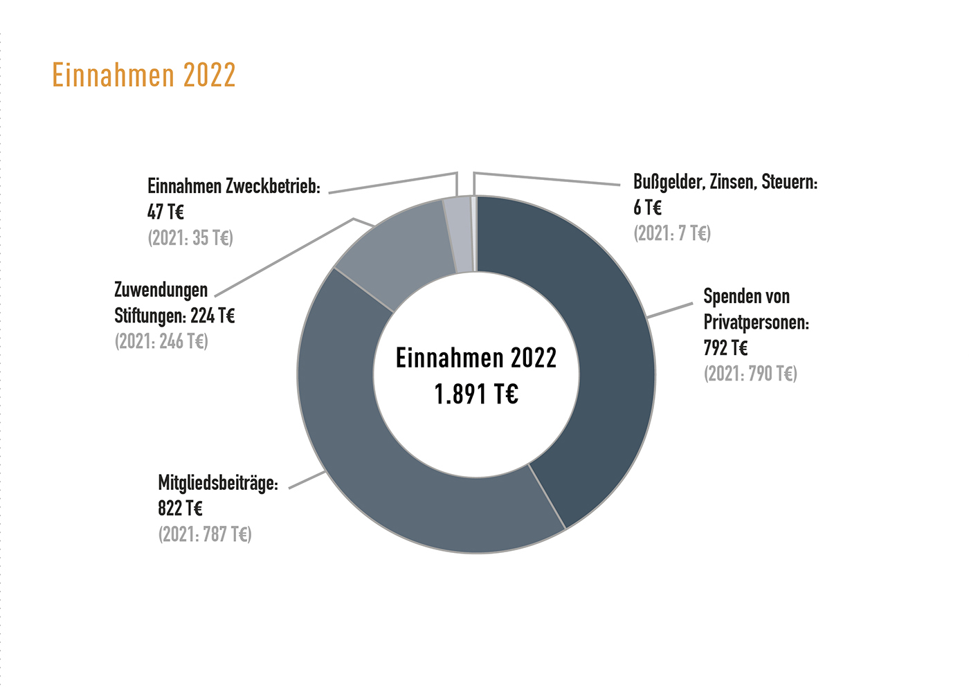 Finanzbericht 2022: Überblick zu den Einnahmen