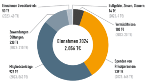Finanzbericht 2024 - Einnahmen