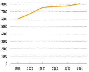 Finanzbericht 2024 - Entwicklung Fördermitgliedschaften