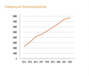 Finanzbericht 2022: Entwicklung der Fördermitgliedschaften