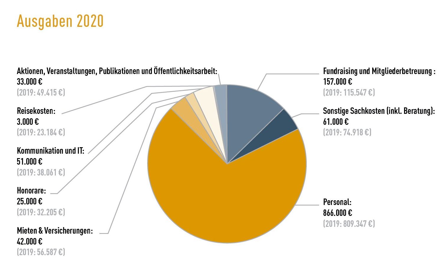 Tortengrafik Ausgaben 2020