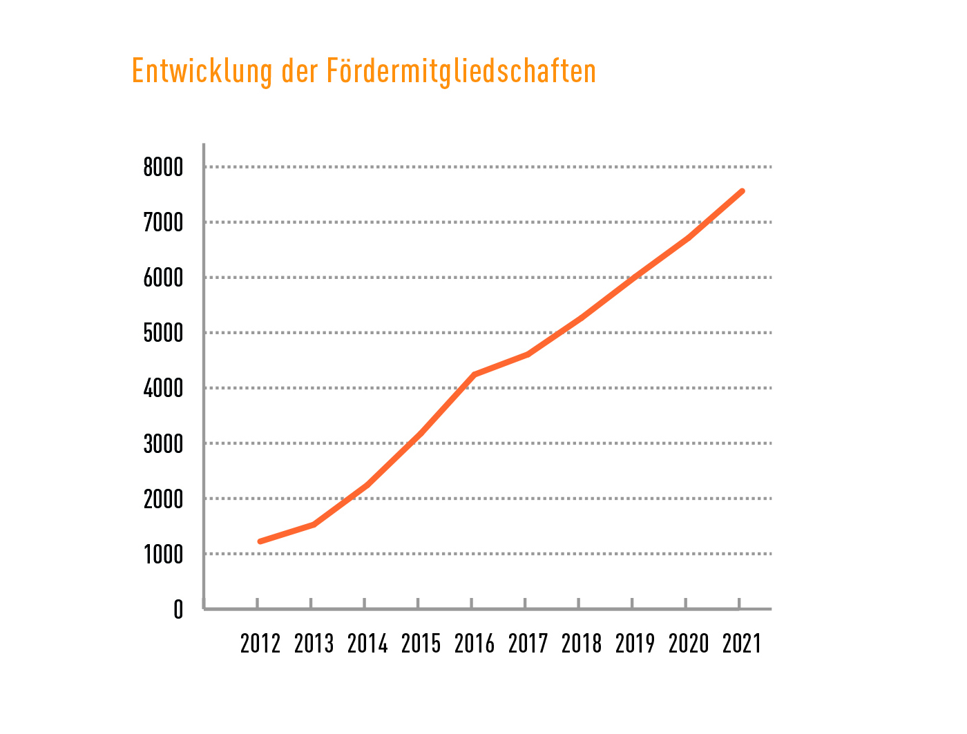 Finanzbericht 2021 - Entwicklung Fördermitgliedschaften