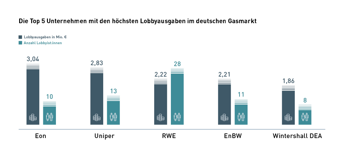 Lobbyausgaben und Anzahl der Lobyist:innen der großen Energiekonzerne 2021 Quelle: Lobbyregister beim Deutschen Bundestag