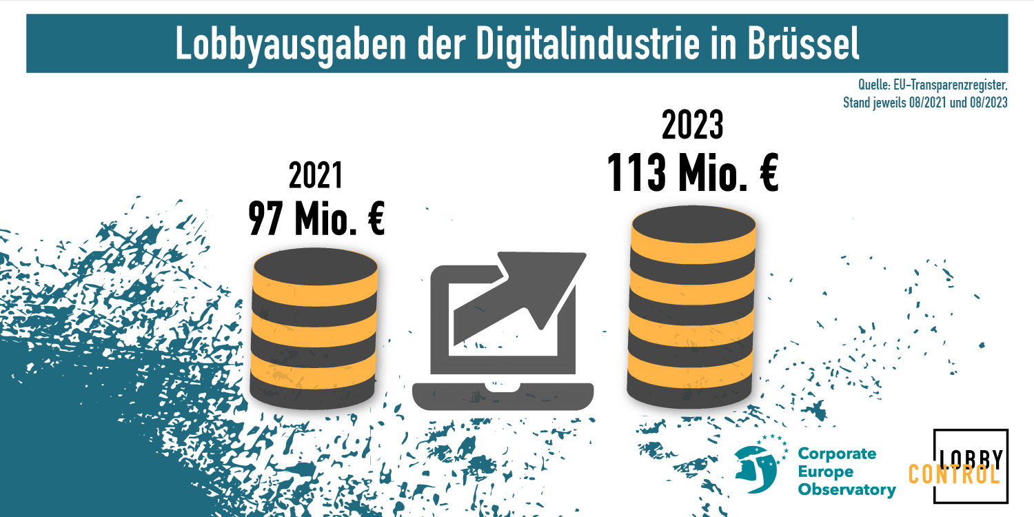 Lobbyausgaben der Digitalindustrie in Brüsseö