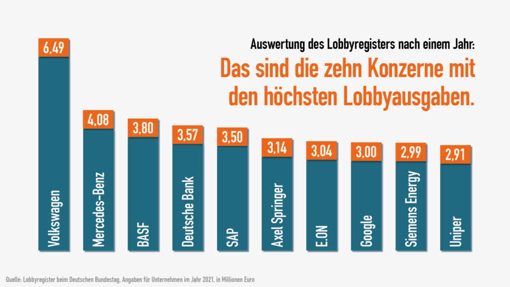 Welche Lobbys gibt es?