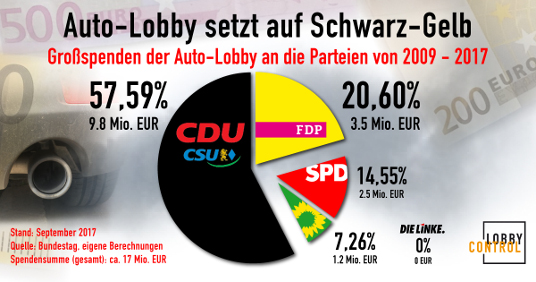 Grafik: Großspenden der Autoindustrie an die Parteien