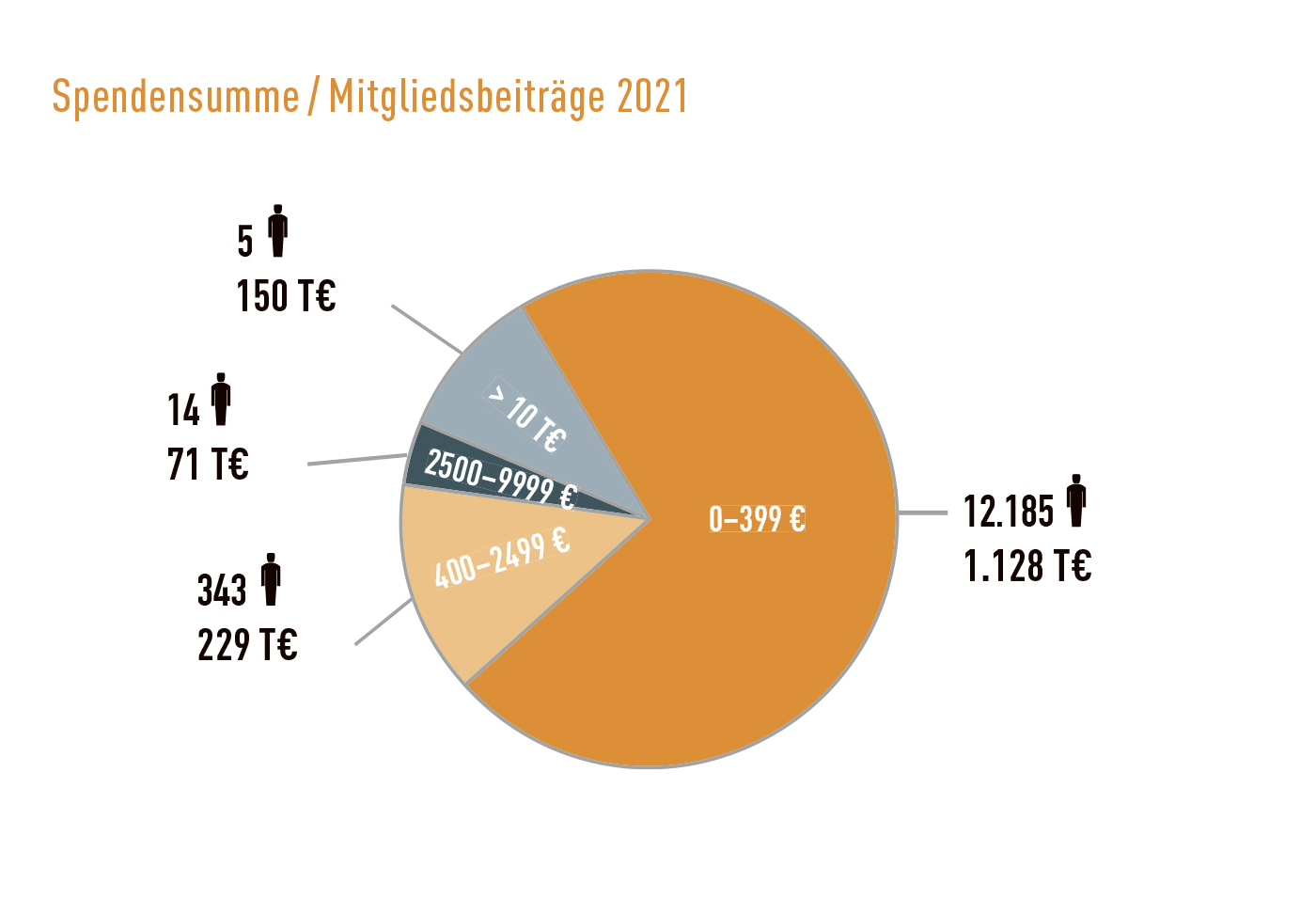 Finanzbericht 2021 Spenden / Mitgliedsbeiträge