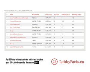 Top 10 Unternehmen mit dem größten Lobbybudget in Brüssel im September 2015