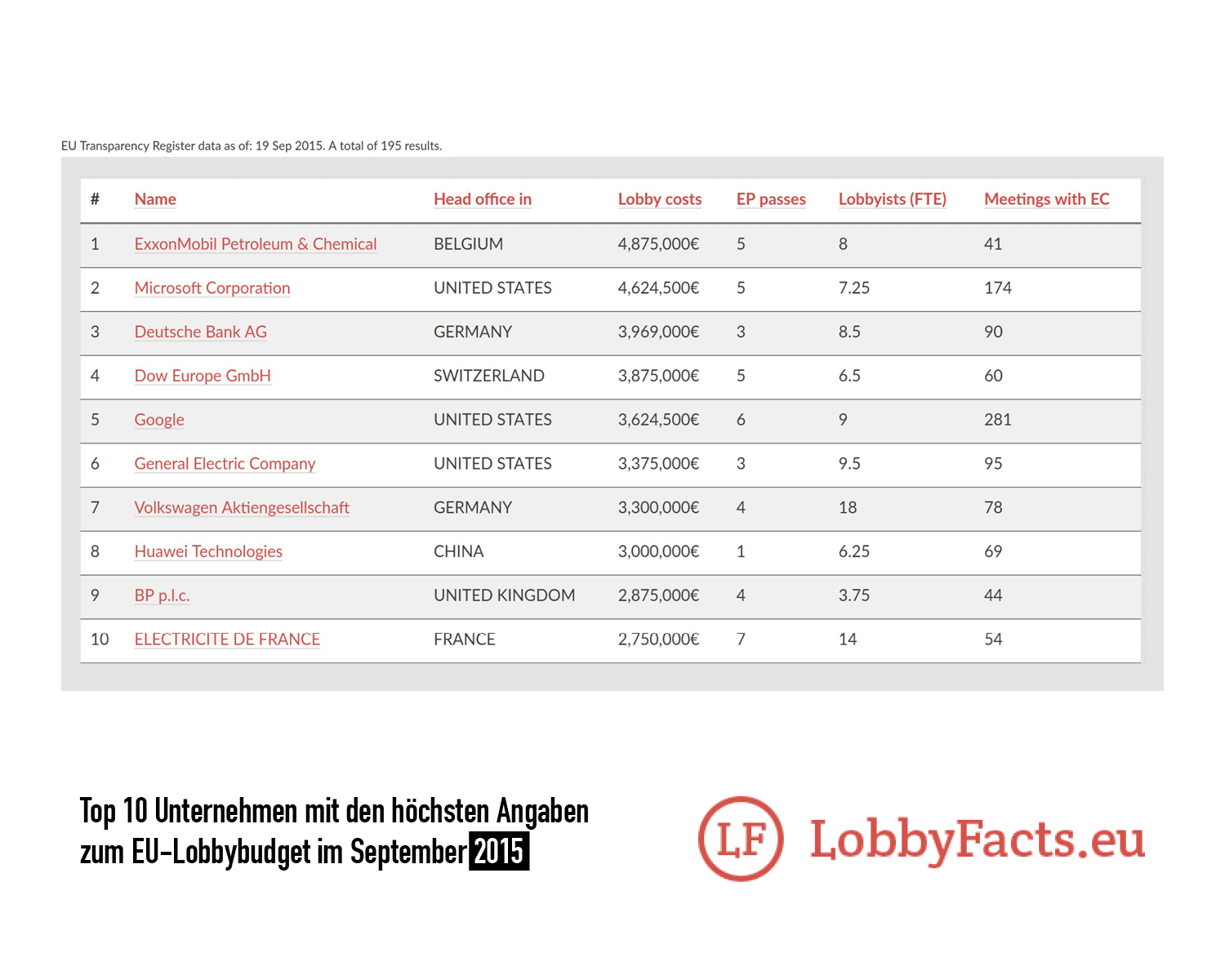 Tabelle: Auszug aus dem EU-Lobbyregister mit Ranking der zehn Unternehmen mit den höchsten angegebenen Lobbyausgaben,