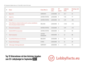 Top 10 Unternehmen mit den höchsten Lobbyausgaben in Brüssel im September 2022