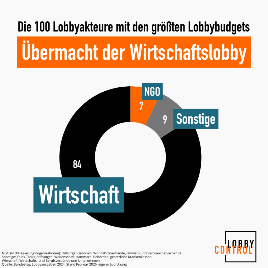 7 zu 84: Übermacht der Wirtschaftslobby wächst weiter