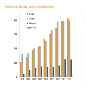 Finanzbericht 2022: Vergleich des Spenden- und Beitragsaufkommens