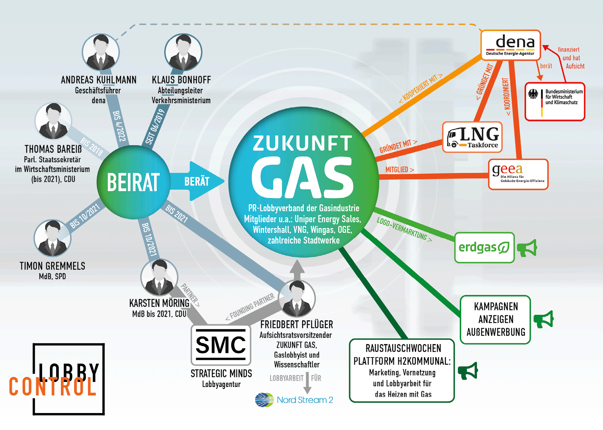 Grafik Netzwerk Zukunft Gas mit Akteuren im Beirat, Mitgliedschaften und Kooperationen